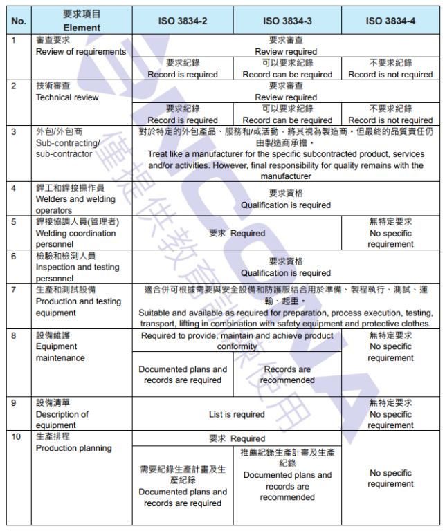 協助選擇 ISO 3834-2、ISO 3834-3 或 ISO 3834-4 的標準