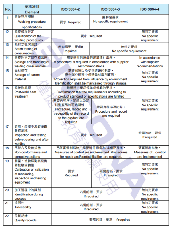 協助選擇 ISO 3834-2、ISO 3834-3 或 ISO 3834-4 的標準 